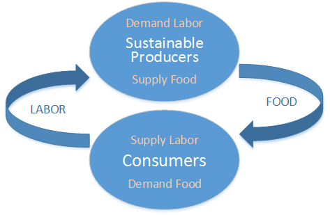 This is the food system that is sustainable with Farmished's help